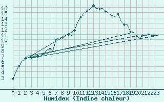 Courbe de l'humidex pour Billund Lufthavn