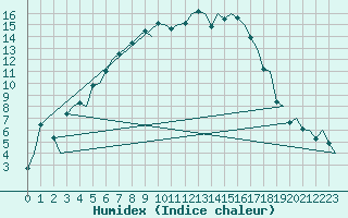 Courbe de l'humidex pour Joensuu