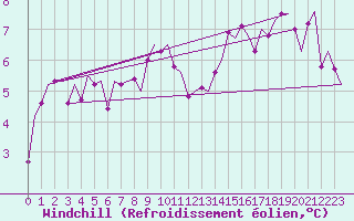 Courbe du refroidissement olien pour Haugesund / Karmoy