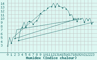 Courbe de l'humidex pour Menorca / Mahon