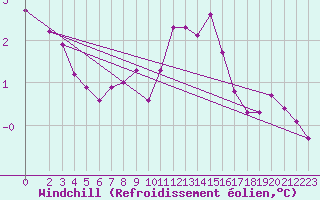 Courbe du refroidissement olien pour Renwez (08)