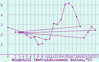 Courbe du refroidissement olien pour Jonzac (17)