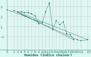 Courbe de l'humidex pour Weinbiet