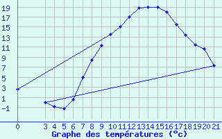 Courbe de tempratures pour Gospic