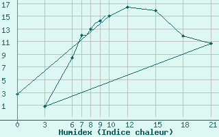 Courbe de l'humidex pour Kharkiv