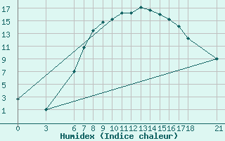 Courbe de l'humidex pour Kutahya