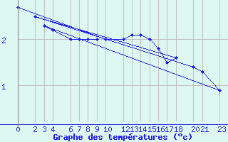 Courbe de tempratures pour Melle (Be)