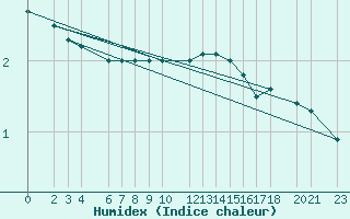 Courbe de l'humidex pour Melle (Be)