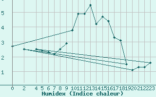 Courbe de l'humidex pour Wiesenburg