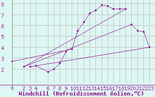Courbe du refroidissement olien pour Montalbn