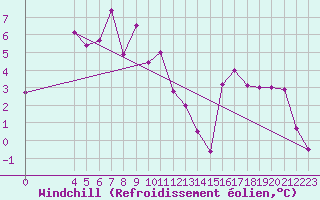 Courbe du refroidissement olien pour Krangede