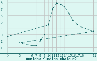Courbe de l'humidex pour Mugla