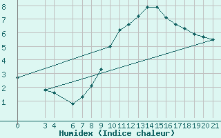 Courbe de l'humidex pour Split / Marjan