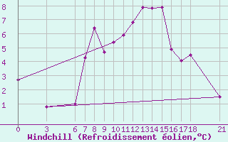 Courbe du refroidissement olien pour Yalova Airport
