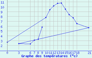 Courbe de tempratures pour Duzce