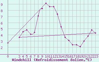 Courbe du refroidissement olien pour Odiham