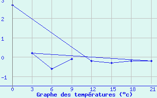 Courbe de tempratures pour Birsk