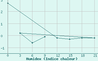 Courbe de l'humidex pour Birsk