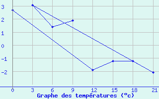 Courbe de tempratures pour Lodejnoe Pole