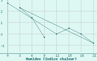 Courbe de l'humidex pour Nikel