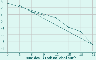 Courbe de l'humidex pour Staritsa