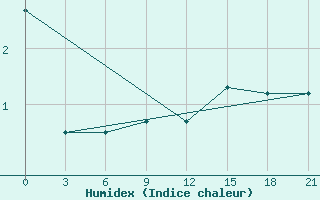 Courbe de l'humidex pour Vestmannaeyjabr