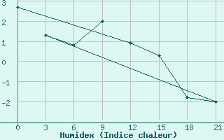 Courbe de l'humidex pour Kamensk-Sahtinskij