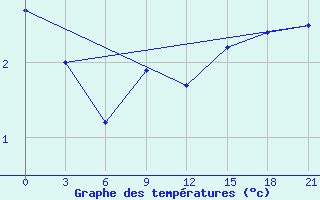 Courbe de tempratures pour Siauliai