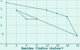 Courbe de l'humidex pour Verhnjaja Tojma