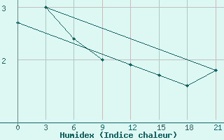 Courbe de l'humidex pour Kostroma