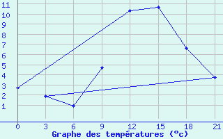 Courbe de tempratures pour Sandanski