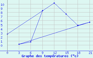 Courbe de tempratures pour Tbilisi