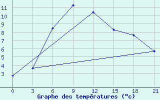 Courbe de tempratures pour Gagarin