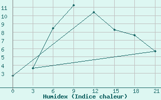 Courbe de l'humidex pour Gagarin