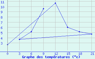 Courbe de tempratures pour Baranovici