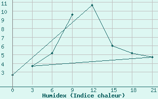 Courbe de l'humidex pour Baranovici