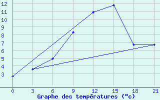 Courbe de tempratures pour Simferopol