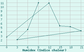 Courbe de l'humidex pour Usak Meydan