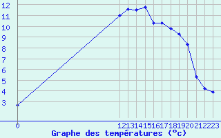 Courbe de tempratures pour Landvik