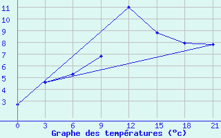 Courbe de tempratures pour Vinnicy