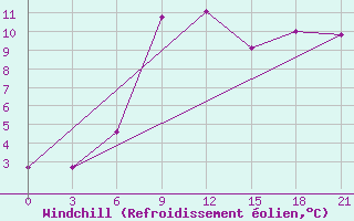 Courbe du refroidissement olien pour Mourgash
