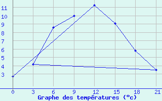 Courbe de tempratures pour Inza