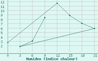 Courbe de l'humidex pour Nizhny-Chir