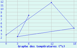 Courbe de tempratures pour Ashtarak