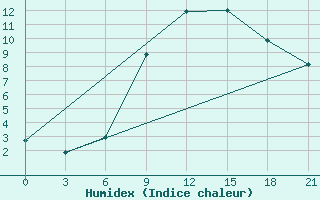 Courbe de l'humidex pour Polock