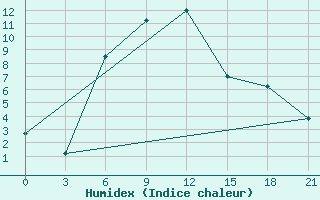 Courbe de l'humidex pour Majkop