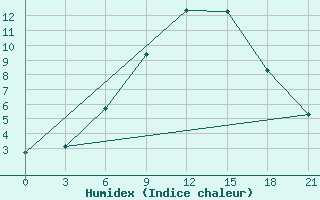 Courbe de l'humidex pour Roslavl