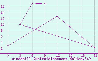 Courbe du refroidissement olien pour Qamdo