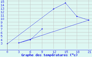 Courbe de tempratures pour Lepel