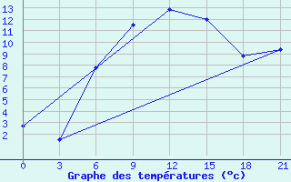 Courbe de tempratures pour Roslavl